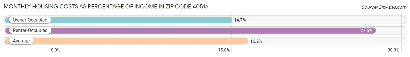 Monthly Housing Costs as Percentage of Income in Zip Code 40516