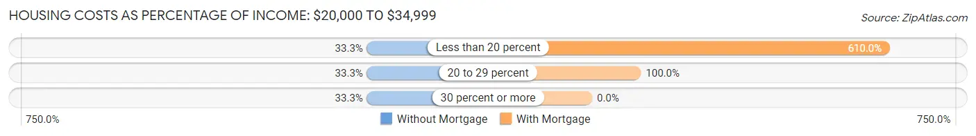 Housing Costs as Percentage of Income in Zip Code 40516: <span>$20,000 to $34,999</span>