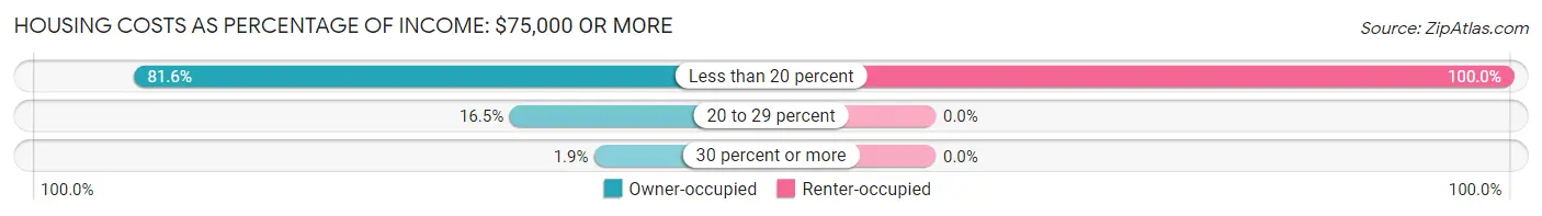 Housing Costs as Percentage of Income in Zip Code 40516: <span>$75,000 or more</span>