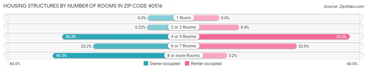 Housing Structures by Number of Rooms in Zip Code 40516