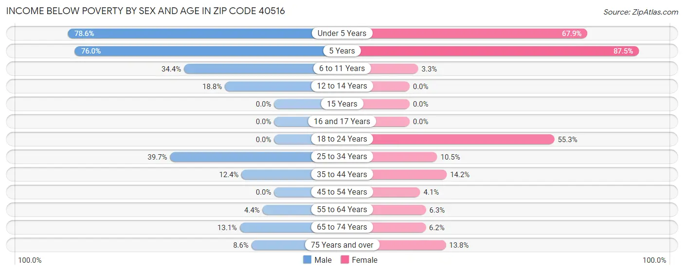 Income Below Poverty by Sex and Age in Zip Code 40516