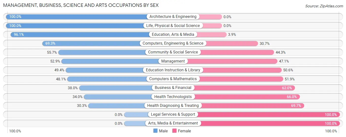 Management, Business, Science and Arts Occupations by Sex in Zip Code 40516