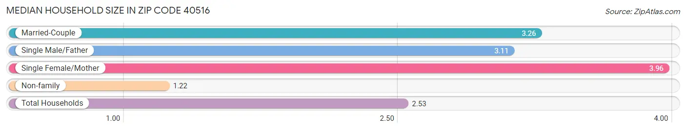 Median Household Size in Zip Code 40516