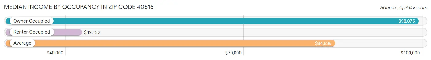 Median Income by Occupancy in Zip Code 40516