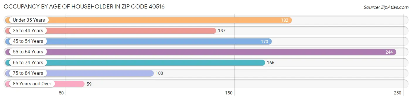 Occupancy by Age of Householder in Zip Code 40516
