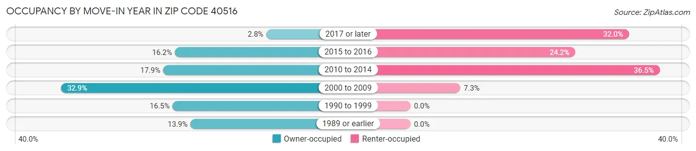 Occupancy by Move-In Year in Zip Code 40516