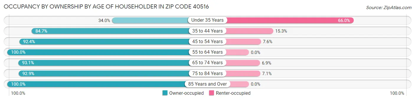 Occupancy by Ownership by Age of Householder in Zip Code 40516