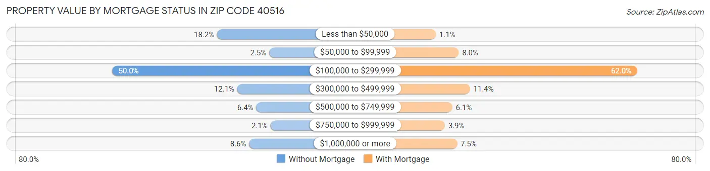 Property Value by Mortgage Status in Zip Code 40516