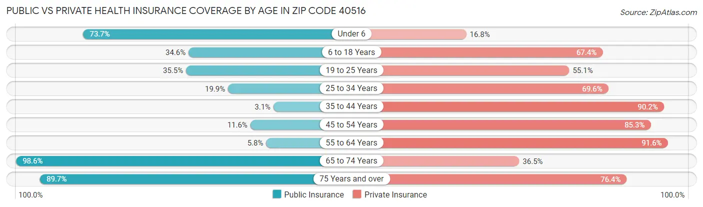 Public vs Private Health Insurance Coverage by Age in Zip Code 40516