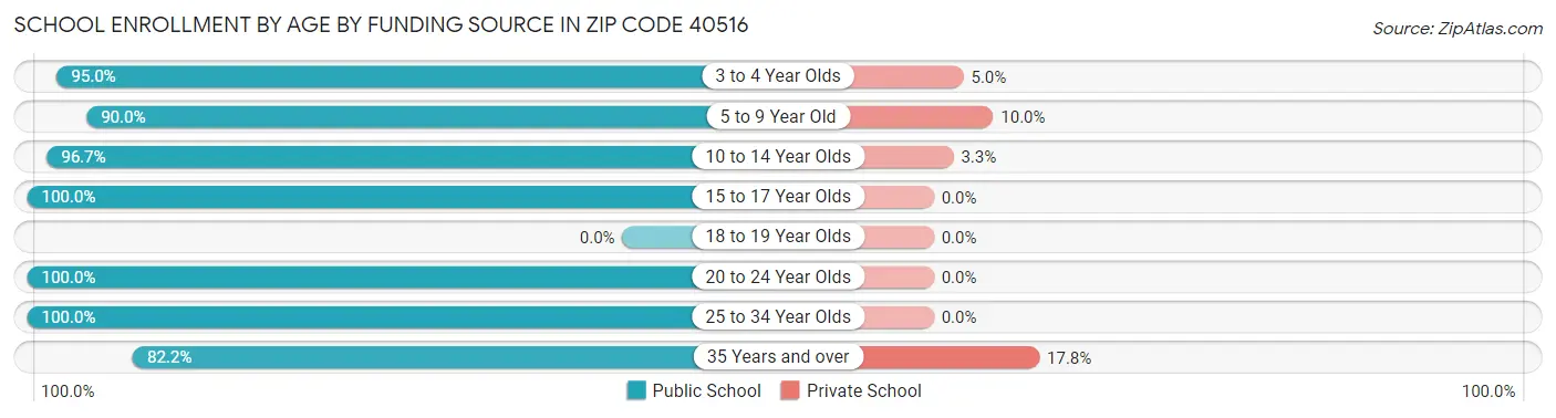 School Enrollment by Age by Funding Source in Zip Code 40516