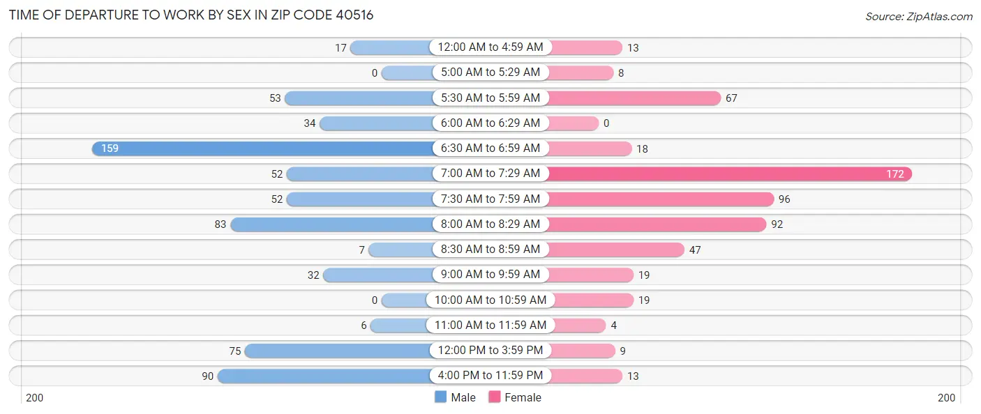 Time of Departure to Work by Sex in Zip Code 40516