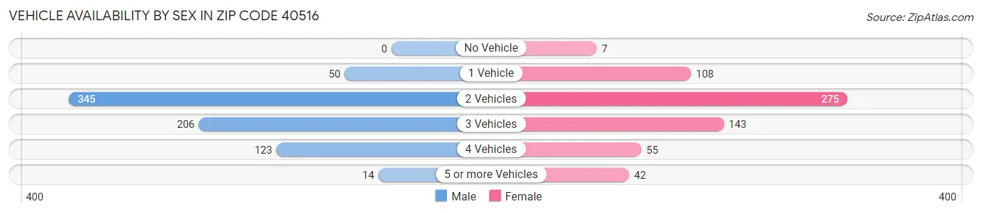 Vehicle Availability by Sex in Zip Code 40516