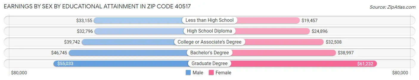 Earnings by Sex by Educational Attainment in Zip Code 40517