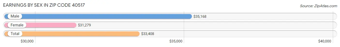 Earnings by Sex in Zip Code 40517