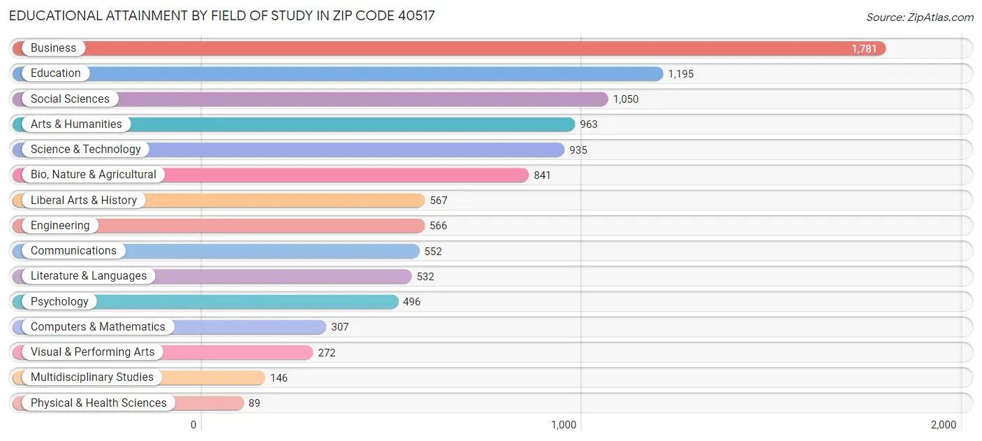 Educational Attainment by Field of Study in Zip Code 40517