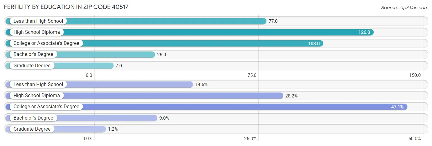 Female Fertility by Education Attainment in Zip Code 40517