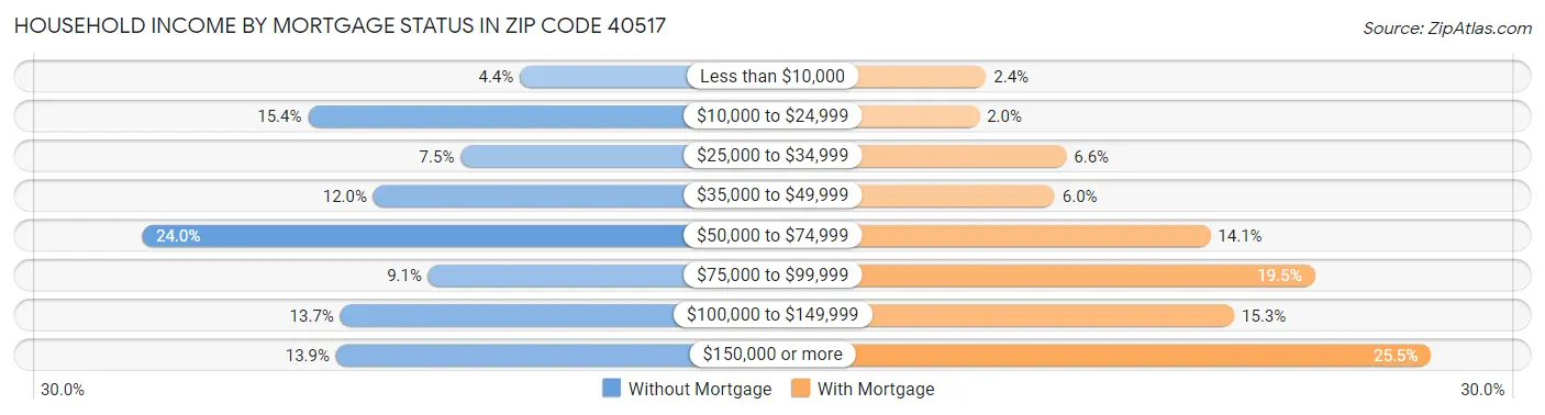 Household Income by Mortgage Status in Zip Code 40517