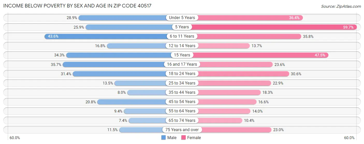 Income Below Poverty by Sex and Age in Zip Code 40517