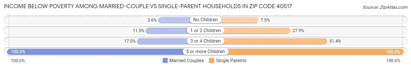 Income Below Poverty Among Married-Couple vs Single-Parent Households in Zip Code 40517
