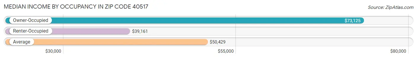 Median Income by Occupancy in Zip Code 40517