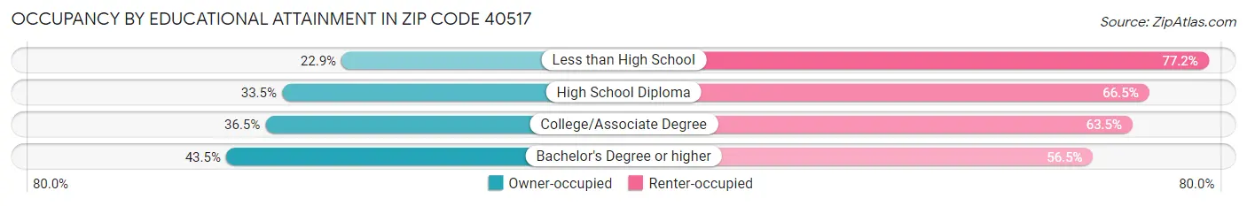 Occupancy by Educational Attainment in Zip Code 40517