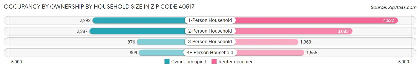 Occupancy by Ownership by Household Size in Zip Code 40517