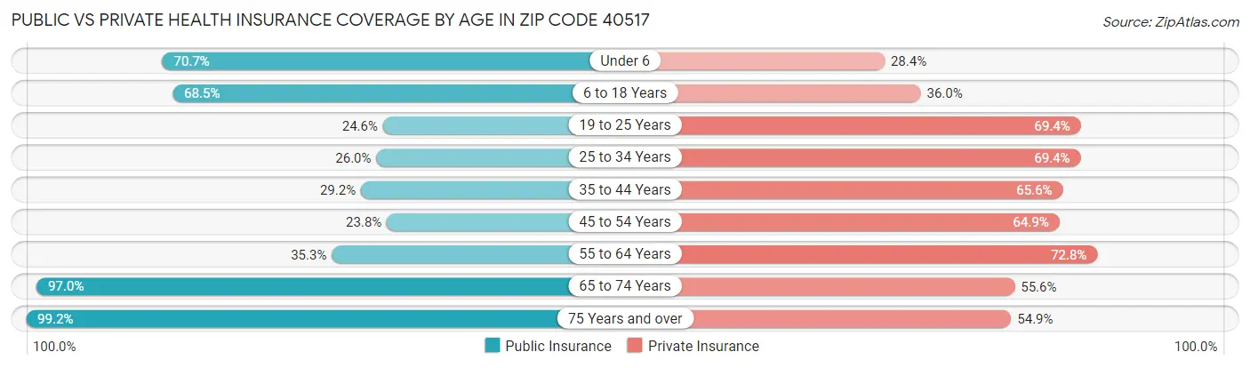 Public vs Private Health Insurance Coverage by Age in Zip Code 40517