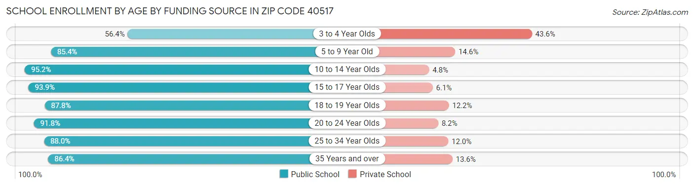 School Enrollment by Age by Funding Source in Zip Code 40517