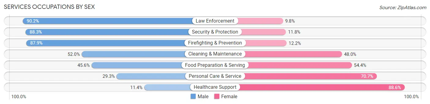 Services Occupations by Sex in Zip Code 40517