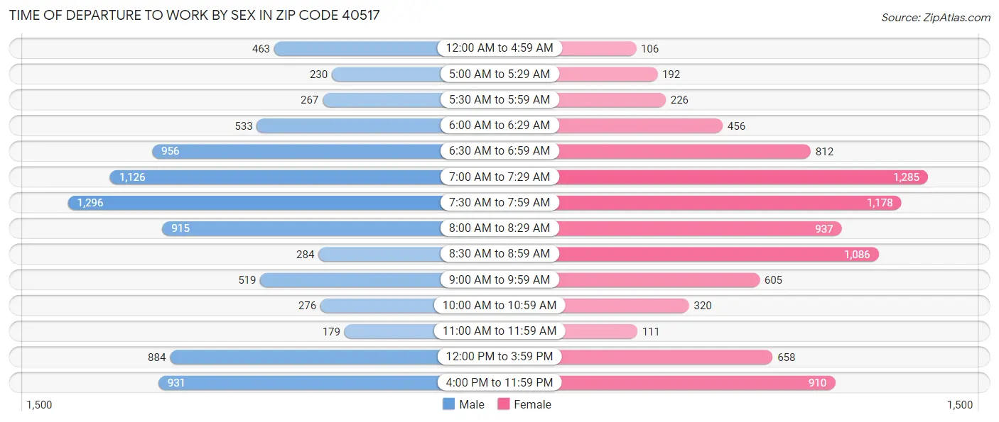 Time of Departure to Work by Sex in Zip Code 40517