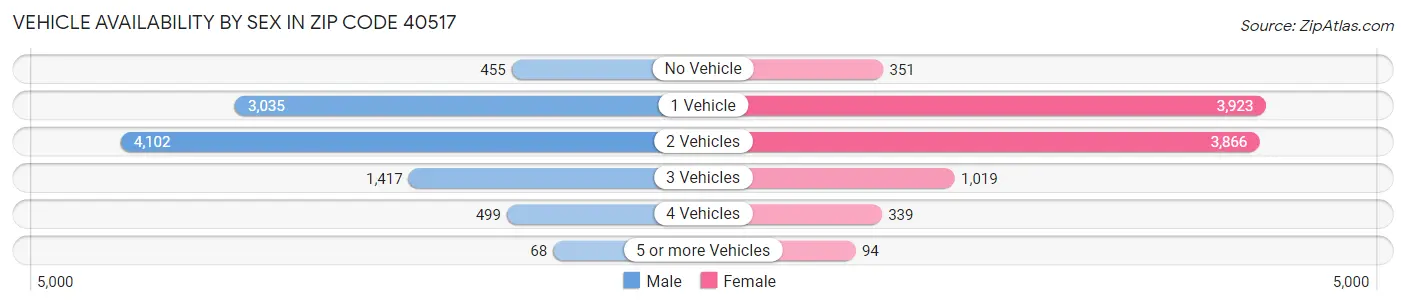 Vehicle Availability by Sex in Zip Code 40517
