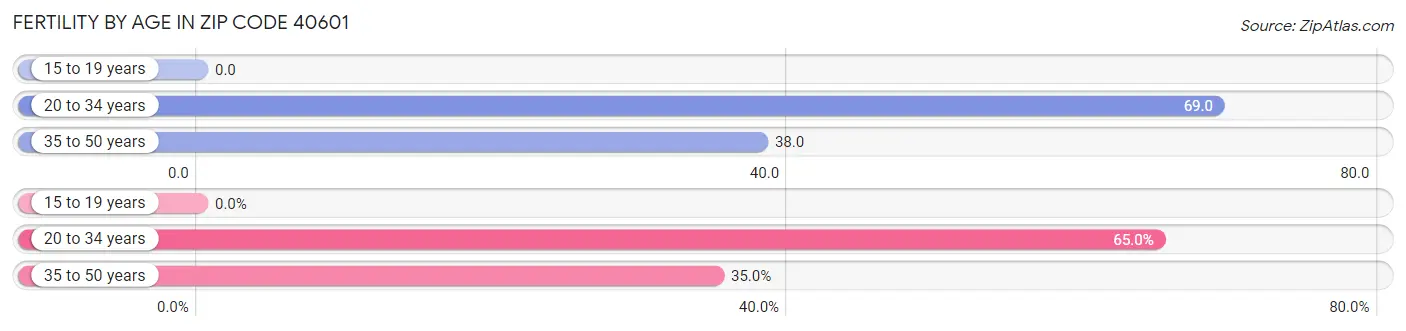 Female Fertility by Age in Zip Code 40601