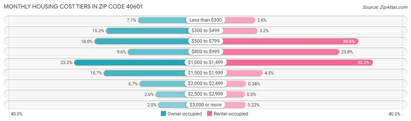 Monthly Housing Cost Tiers in Zip Code 40601