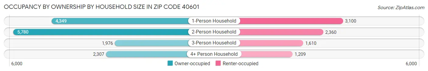 Occupancy by Ownership by Household Size in Zip Code 40601