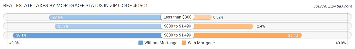 Real Estate Taxes by Mortgage Status in Zip Code 40601