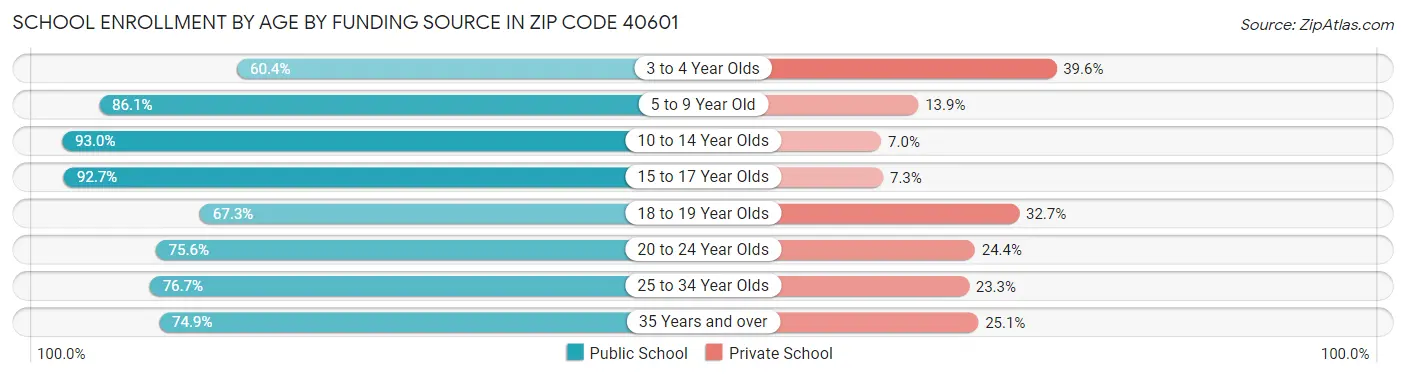 School Enrollment by Age by Funding Source in Zip Code 40601