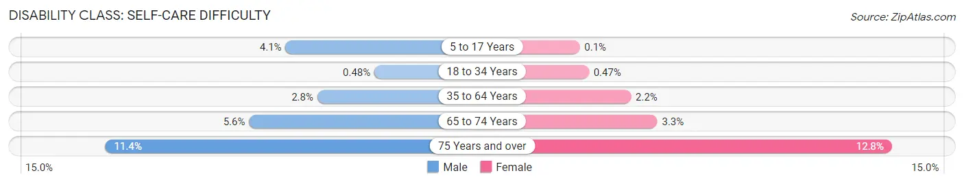 Disability in Zip Code 40601: <span>Self-Care Difficulty</span>