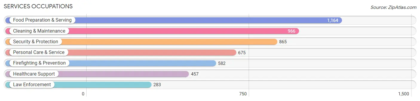 Services Occupations in Zip Code 40601