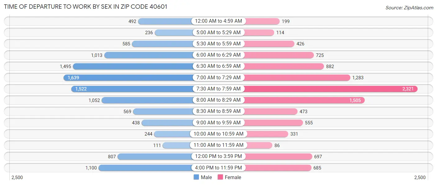 Time of Departure to Work by Sex in Zip Code 40601