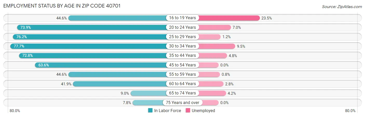 Employment Status by Age in Zip Code 40701