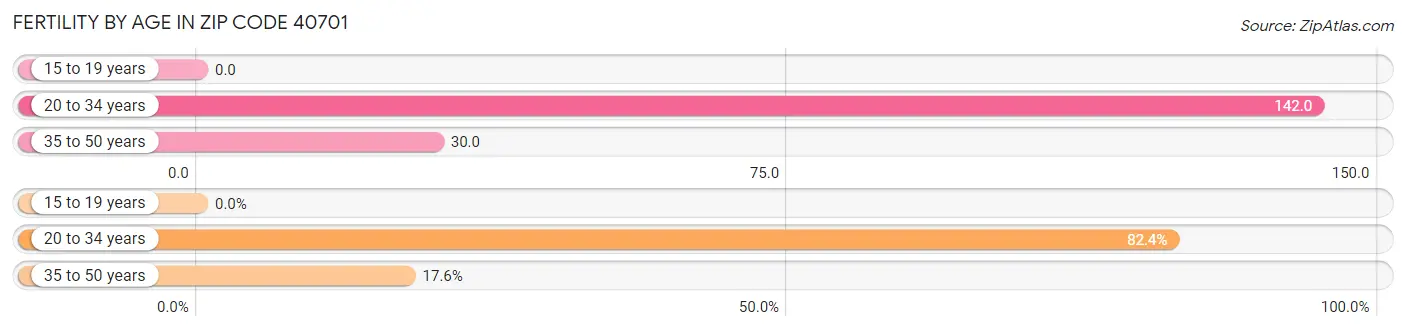 Female Fertility by Age in Zip Code 40701