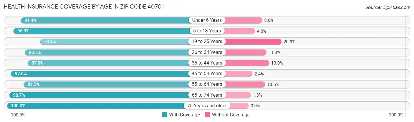 Health Insurance Coverage by Age in Zip Code 40701