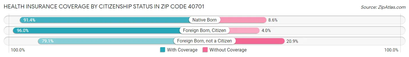 Health Insurance Coverage by Citizenship Status in Zip Code 40701