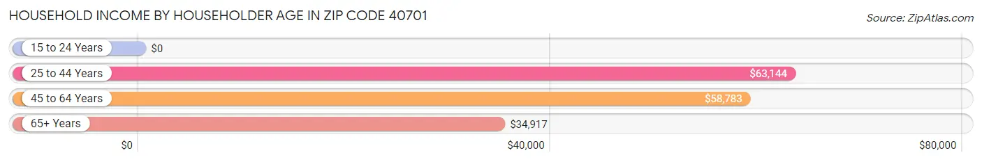 Household Income by Householder Age in Zip Code 40701