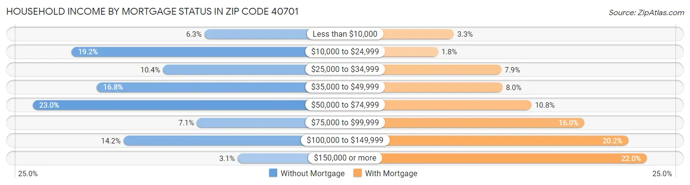 Household Income by Mortgage Status in Zip Code 40701