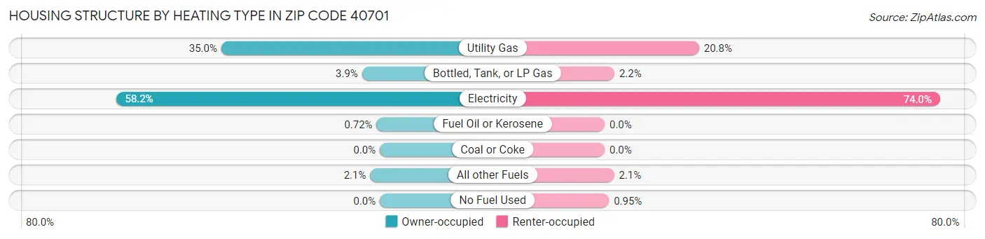 Housing Structure by Heating Type in Zip Code 40701
