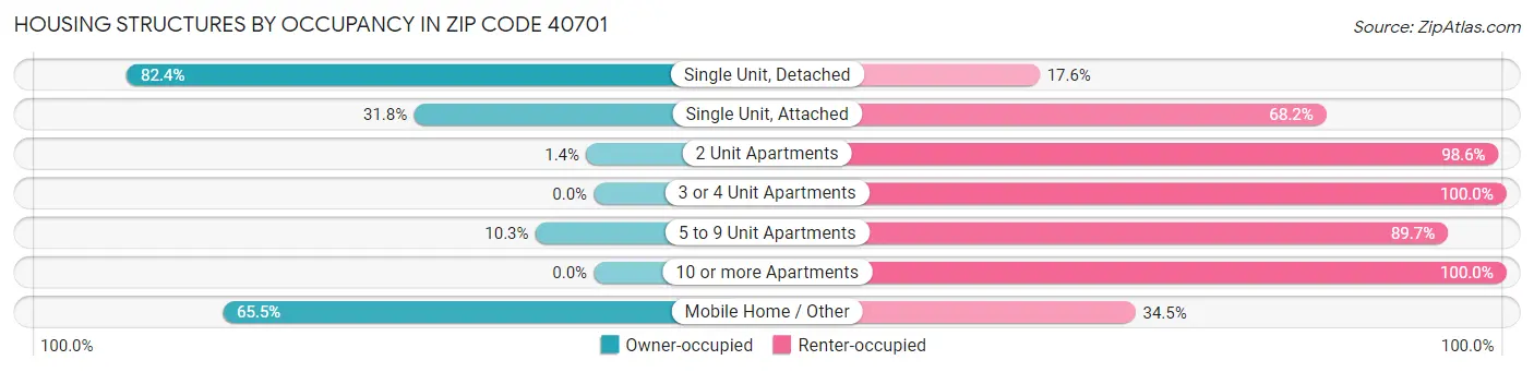 Housing Structures by Occupancy in Zip Code 40701