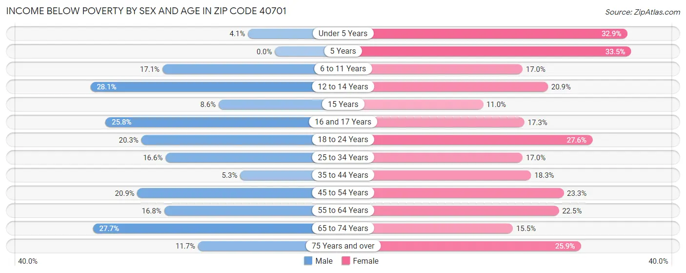 Income Below Poverty by Sex and Age in Zip Code 40701