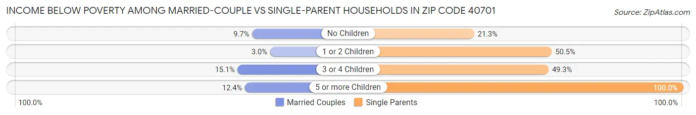 Income Below Poverty Among Married-Couple vs Single-Parent Households in Zip Code 40701