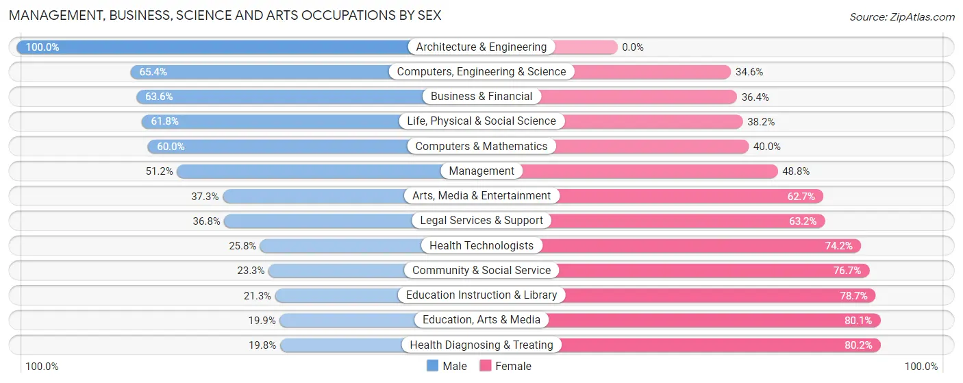 Management, Business, Science and Arts Occupations by Sex in Zip Code 40701